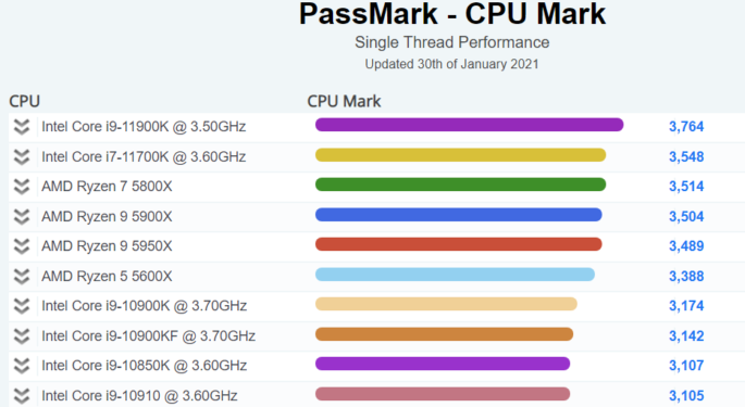 Intel Core i9-11900K passmark cpu