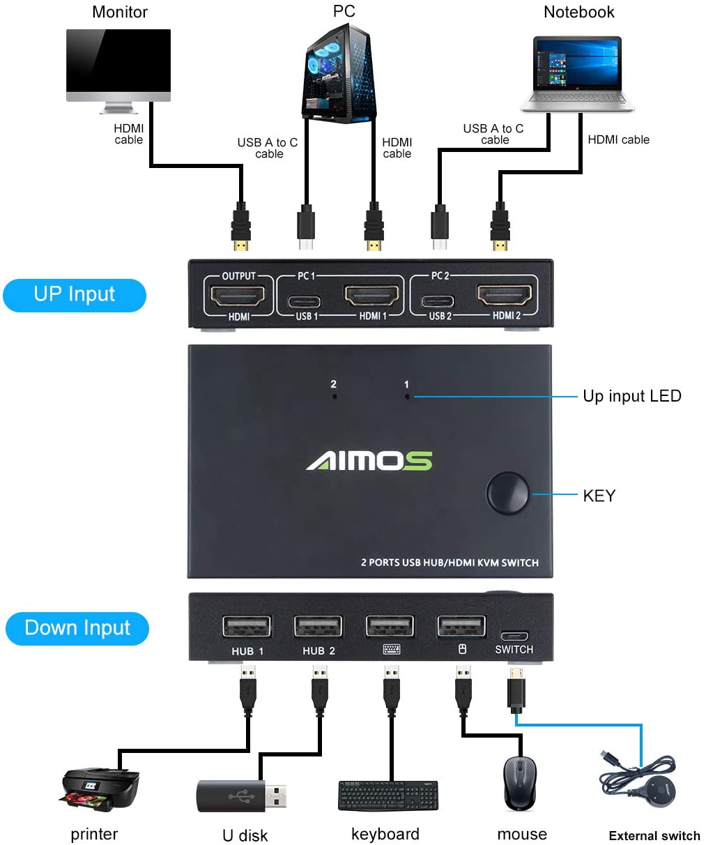 Modo de conectar el AIMOS KVM Switch