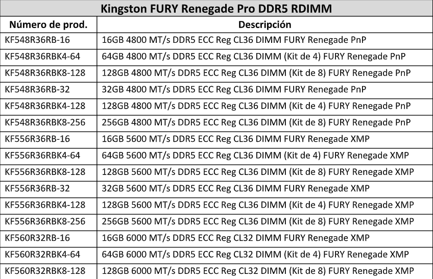 Tabla con modelos de memoria Kingston FURY Renegade Pro DDR5 RDIMM