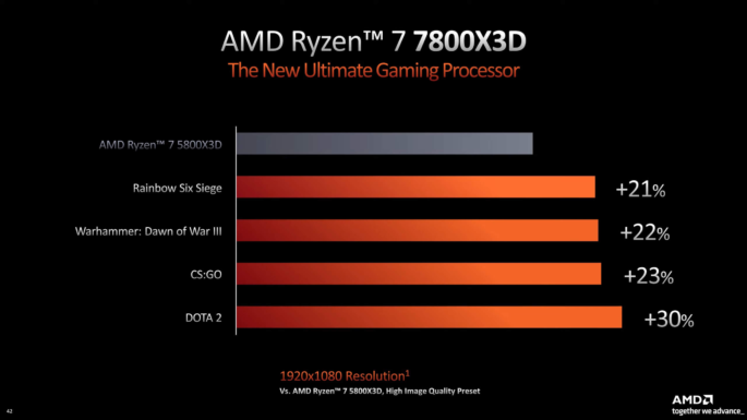 Procesador Ryzen 7 7800X3D de AMD con sus especificaciones técnicas