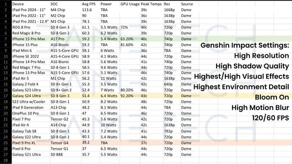 Rendimiento decepcionante del Pixel 9 Pro XL en estos juegos