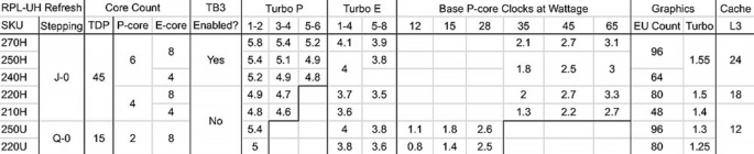 Características de los procesadores Intel Core Ultra 200H y 200U