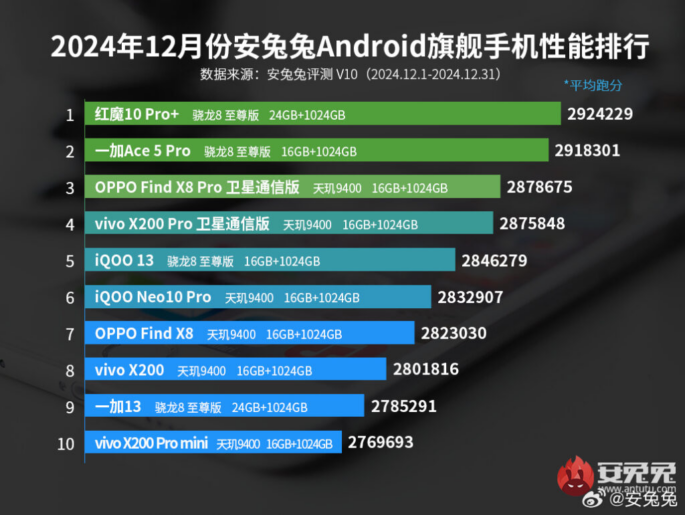 Red Magic 10 Pro+ encabeza el ranking de AnTuTu