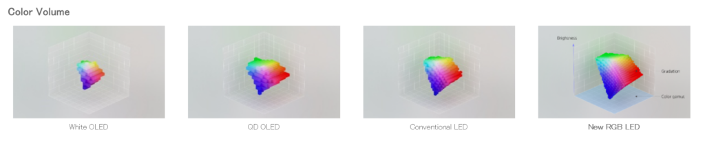 Sony lanza pantallas con control independiente de LED RGB