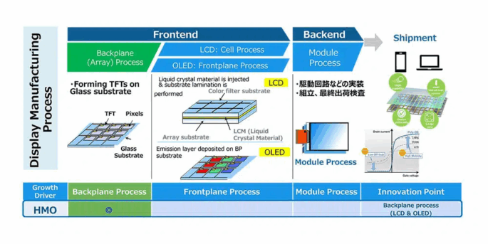 Apple impulsa HMO: la nueva generación de pantallas OLED