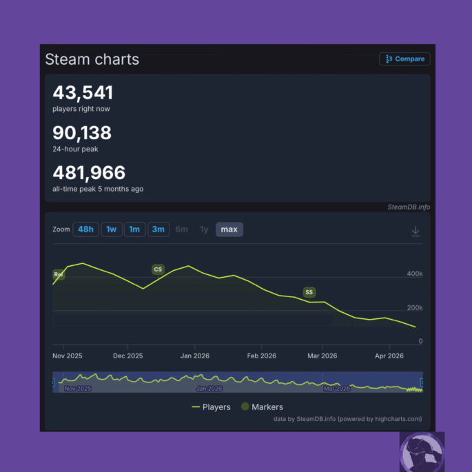 Gráfica de SteamDB mostrando la caída de jugadores de ARC Raiders desde el lanzamiento