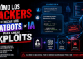 Cómo los hackers utilizan los chatbots de IA para crear exploits